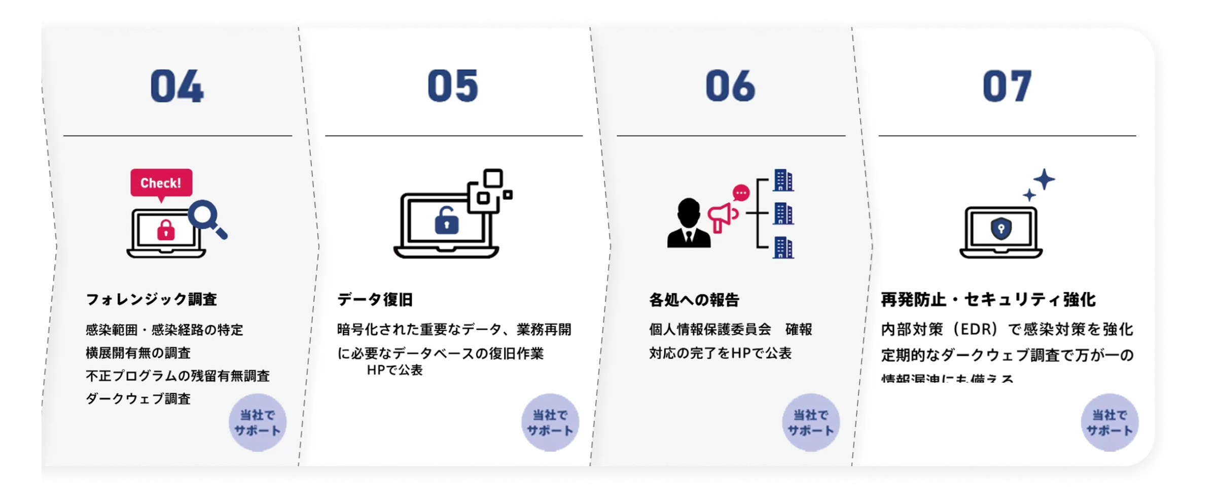 04
05
06
Check!
8
6
・
07
フォレンジック調査
感染範囲・感染経路の特定
横展開有無の調査
データ復旧
各処への報告
暗号化された重要なデータ、 業務再開
に必要なデータベースの復旧作業
HPで公表
個人情報保護委員会 確報
対応の完了をHPで公表
不正プログラムの残留有無調査
再発防止・セキュリティ強化
内部対策 (EDR) で感染対策を強化
定期的なダークウェブ調査で万が一の
情報混油にキイラス
ダークウェブ調査
当社で
サポート
当社で
サポート
当社で
サポート
当社で
サポート