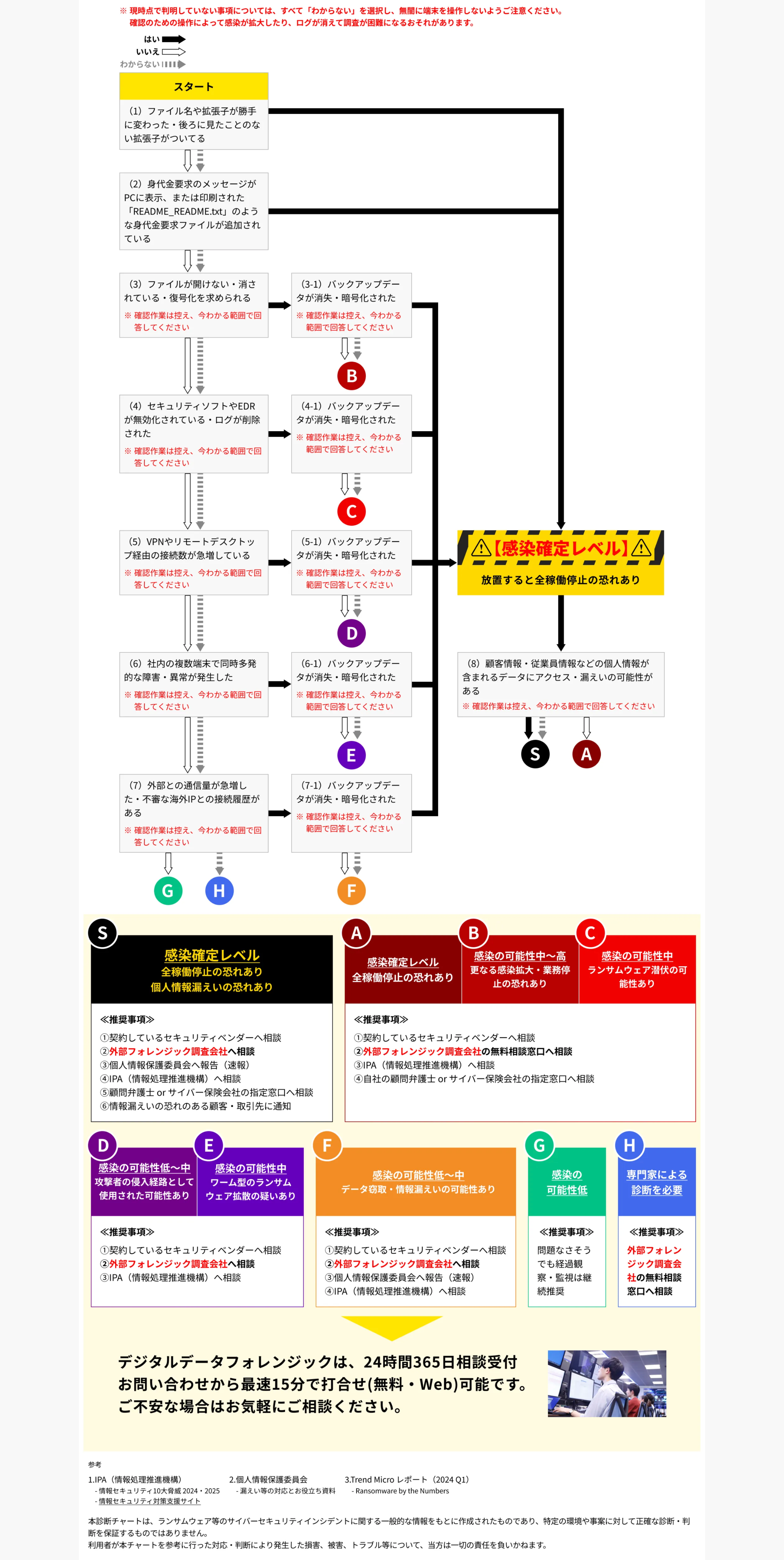 ※現時点で判明していない事項については、 すべて 「わからない」 を選択し、 無闇に端末を操作しないようご注意ください。
確認のための操作によって感染が拡大したり、ログが消えて調査が困難になるおそれがあります。
はい
いいえ
わからない
スタート
(1)ファイル名や拡張子が勝手
に変わった後ろに見たことのな
い拡張子がついてる
↓
(2) 身代金要求のメッセージが
PCに表示、 または印刷された
「README_README.txt」 のよう
な身代金要求ファイルが追加され
ている
(3) ファイルが開けない・ 消さ
れている・復号化を求められる
※確認作業は控え、 今わかる範囲で回
答してください
(3-1) バックアップデー
タが消失・暗号化された
※確認作業は控え、 今わかる
範囲で回答してください
(4) セキュリティソフトやEDR
が無効化されている・ログが削除
された
確認作業は控え、 今わかる範囲で回
答してください
(5)VPNやリモートデスクトッ
プ経由の接続数が急増している
※確認作業は控え、 今わかる範囲で回
答してください
↓
B
(4-1) バックアップデー
タが消失・暗号化された
※確認作業は控え、 今わかる
範囲で回答してください
Л=
C
(5-1) バックアップデー
タが消失・暗号化された
※確認作業は控え、 今わかる
範囲で回答してください
A【感染確定レベル】A
放置すると全稼働停止の恐れあり
(6) 社内の複数端末で同時多発
的な障害・異常が発生した
※確認作業は控え、 今わかる範囲で回
答してください
D
(6-1) バックアップデー
タが消失・暗号化された
※確認作業は控え、 今わかる
範囲で回答してください
(8) 顧客情報 従業員情報などの個人情報が
含まれるデータにアクセス・漏えいの可能性が
ある
※確認作業は控え、 今わかる範囲で回答してください
(7)外部との通信量が急増し
た不審な海外IPとの接続履歴が
ある
※確認作業は控え、 今わかる範囲で回
答してください
E
(7-1)バックアップデー
タが消失・暗号化された
※確認作業は控え、 今わかる
範囲で回答してください
S
A
G
HA
↓
S
FL
A
B
C
感染確定レベル
全稼働停止の恐れあり
感染確定レベル
全稼働停止の恐れあり
個人情報漏えいの恐れあり
感染の可能性中~高
更なる感染拡大・業務停
止の恐れあり
感染の可能性中
ランサムウェア潜伏の可
能性あり
《推奨事項≫
①契約しているセキュリティベンダーへ相談
②外部フォレンジック調査会社へ相談
③個人情報保護委員会へ報告 (速報)
④IPA (情報処理推進機構) へ相談
⑤ 顧問弁護士 or サイバー保険会社の指定窓口へ相談
⑥ 情報漏えいの恐れのある顧客・取引先に通知
《推奨事項≫
①契約しているセキュリティベンダーへ相談
②外部フォレンジック調査会社の無料相談窓口へ相談
③IPA (情報処理推進機構) へ相談
④自社の顧問弁護士 or サイバー保険会社の指定窓口へ相談
D
E
FL
G
H
感染の可能性低~中
攻撃者の侵入経路として
使用された可能性あり
感染の可能性中
ワーム型のランサム
感染の可能性低~中
データ窃取・情報漏えいの可能性あり
感染の
可能性低
専門家による
診断を必要
ウェア拡散の疑いあり
《推奨事項≫
①契約しているセキュリティベンダーへ相談
《推奨事項≫
①契約しているセキュリティベンダーへ相談
②外部フォレンジック調査会社へ相談
③IPA(情報処理推進機構) へ相談
参考
②外部フォレンジック調査会社へ相談
③個人情報保護委員会へ報告 (速報)
④ IPA (情報処理推進機構) へ相談
《推奨事項≫
≪推奨事項≫
問題なさそう
でも経過観
察・監視は継
続推奨
外部フォレン
ジック調査会
社の無料相談
窓口へ相談
デジタルデータフォレンジックは、24時間365日相談受付
•
お問い合わせから最速15分で打合せ(無料 Web) 可能です。
ご不安な場合はお気軽にご相談ください。
1.IPA(情報処理推進機構)
2.個人情報保護委員会
・情報セキュリティ10大脅威 2024 2025 - 漏えい等の対応とお役立ち資料
3.Trend Micro レポート (2024 Q1)
- Ransomware by the Numbers
- 情報セキュリティ対策支援サイト
יו
本診断チャートは、ランサムウェア等のサイバーセキュリティインシデントに関する一般的な情報をもとに作成されたものであり、特定の環境や事案に対して正確な診断・判
断を保証するものではありません。
利用者が本チャートを参考に行った対応 判断により発生した損害、 被害、 トラブル等について、当方は一切の責任を負いかねます。