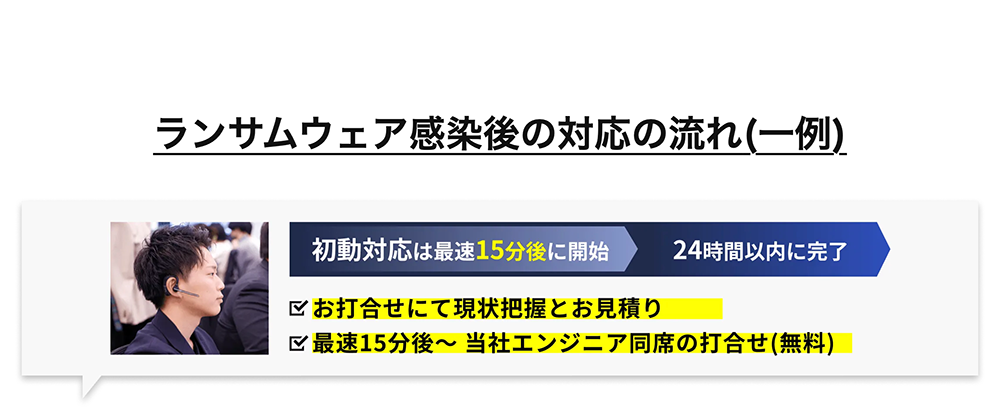 ランサムウェア感染後の対応の流れ(一例)
初動対応は最速15分後に開始
24時間以内に完了
お打合せにて現状把握とお見積り
区最速15分後~ 当社エンジニア同席の打合せ(無料)