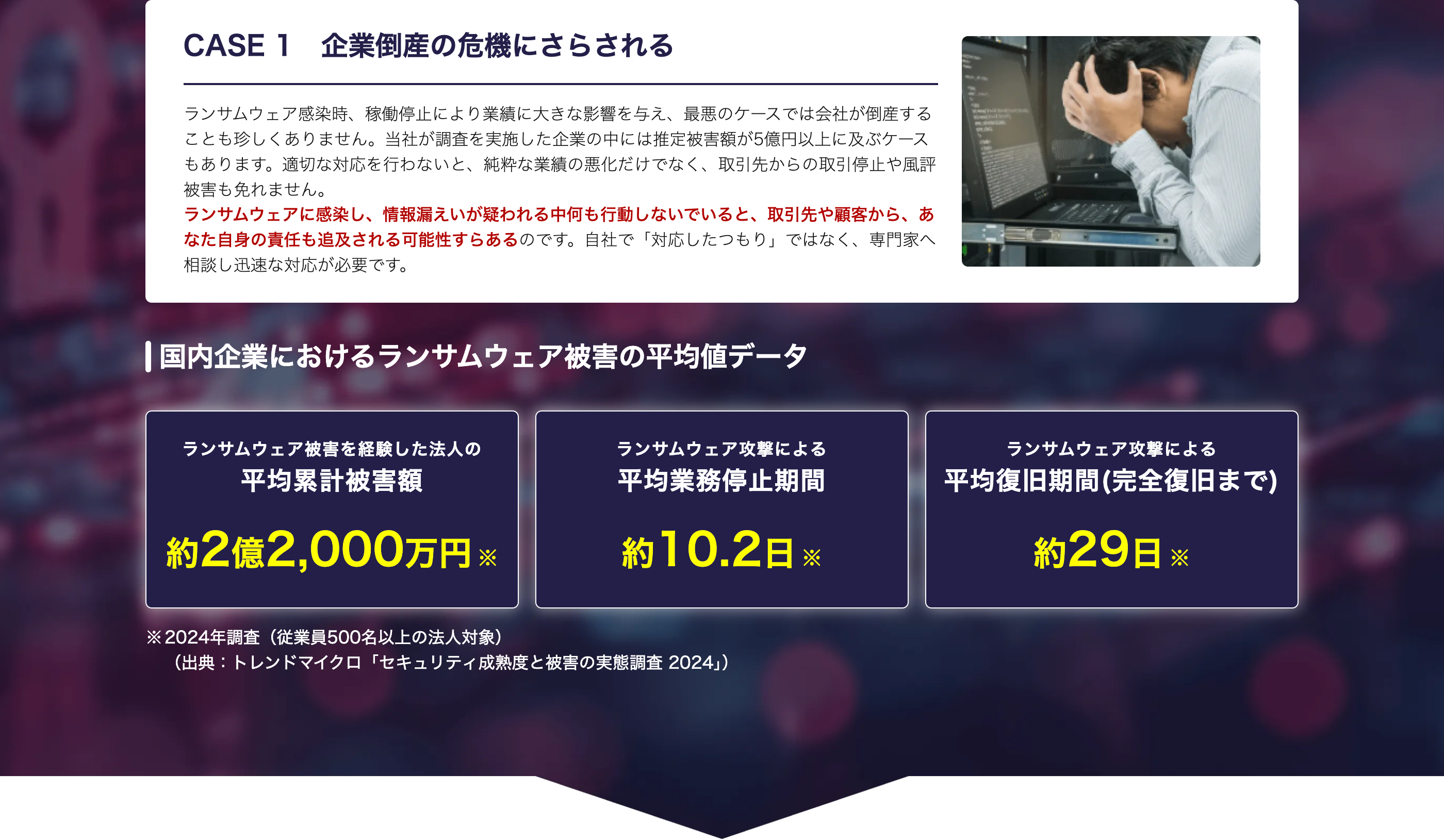 ||
CASE 1 企業倒産の危機にさらされる
ランサムウェア感染時、稼働停止により業績に大きな影響を与え、 最悪のケースでは会社が倒産する
ことも珍しくありません。 当社が調査を実施した企業の中には推定被害額が5億円以上に及ぶケース
もあります。適切な対応を行わないと、 純粋な業績の悪化だけでなく、取引先からの取引停止や風評
被害も免れません。
ランサムウェアに感染し、 情報漏えいが疑われる中何も行動しないでいると、 取引先や顧客から、あ
なた自身の責任も追及される可能性すらあるのです。自社で「対応したつもり」ではなく、専門家へ
相談し迅速な対応が必要です。
国内企業におけるランサムウェア被害の平均値データ
ランサムウェア被害を経験した法人の
ランサムウェア攻撃による
ランサムウェア攻撃による
平均累計被害額
平均業務停止期間
平均復旧期間 (完全復旧まで)
約2億2,000万円 ※
約10.2日 ※
約29日 ※
※2024年調査(従業員500名以上の法人対象)
(出典:トレンドマイクロ 「セキュリティ成熟度と被害の実態調査2024」)
