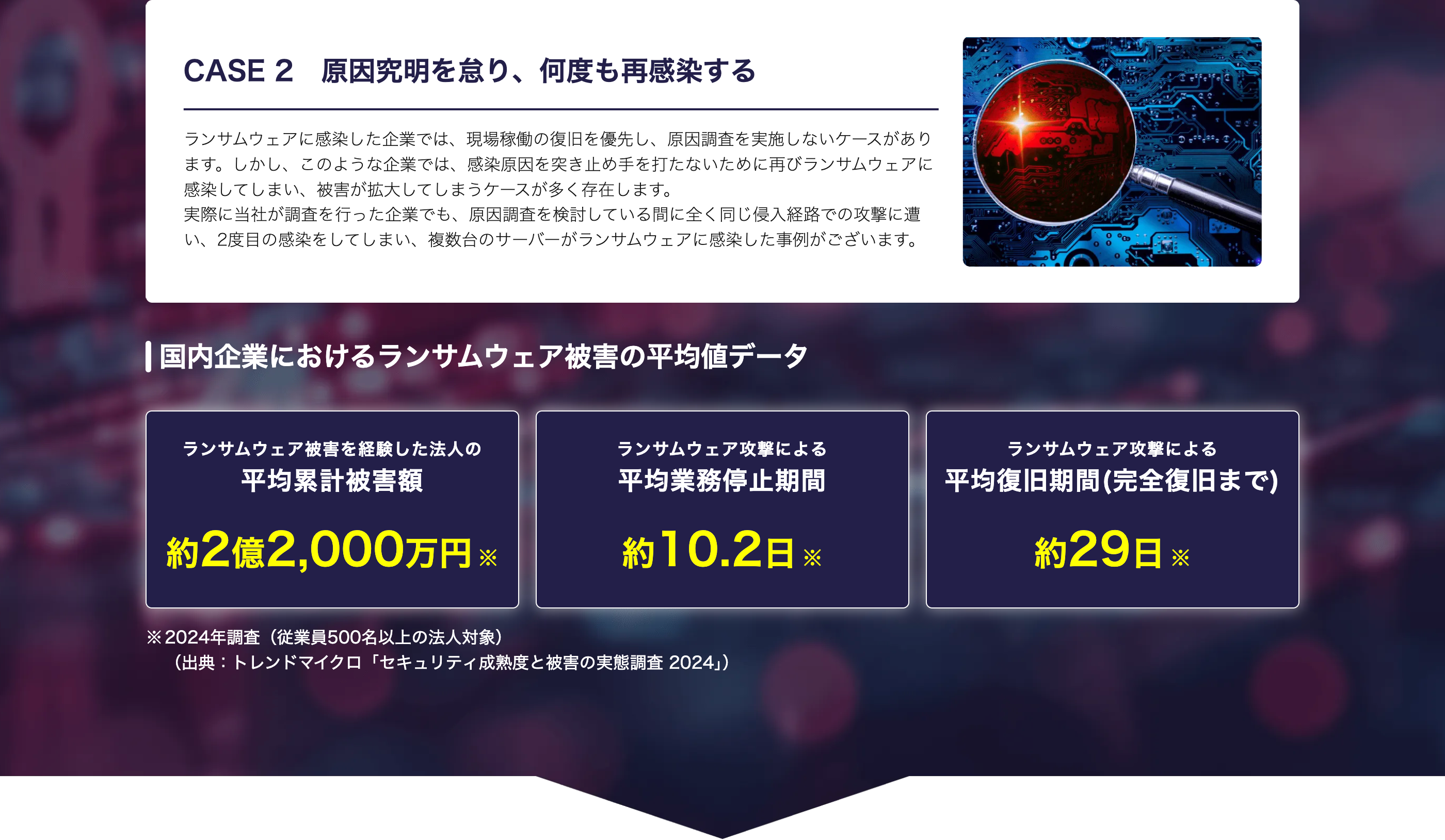 CASE 2 原因究明を怠り、 何度も再感染する
原因究明を怠り、何度も再感染する
ランサムウェアに感染した企業では、 現場稼働の復旧を優先し、原因調査を実施しないケースがあり
ます。しかし、 このような企業では、 感染原因を突き止め手を打たないために再びランサムウェアに
感染してしまい、被害が拡大してしまうケースが多く存在します。
実際に当社が調査を行った企業でも、原因調査を検討している間に全く同じ侵入経路での攻撃に遭
い、2度目の感染をしてしまい、 複数台のサーバーがランサムウェアに感染した事例がございます。
000
|国内企業におけるランサムウェア被害の平均値データ
ランサムウェア被害を経験した法人の
ランサムウェア攻撃による
ランサムウェア攻撃による
平均累計被害額
平均業務停止期間
平均復旧期間 (完全復旧まで)
約2億2,000万円 ※
約10.2日 ※
約29日 ※
※2024年調査(従業員500名以上の法人対象)
(出典:トレンドマイクロ 「セキュリティ成熟度と被害の実態調査2024」)