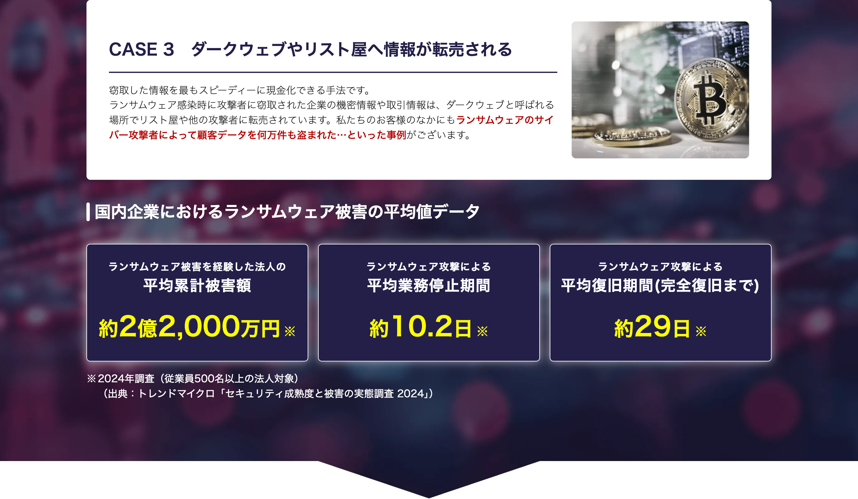 CASE 3 ダークウェブやリスト屋へ情報が転売される
窃取した情報を最もスピーディーに現金化できる手法です。
ランサムウェア感染時に攻撃者に窃取された企業の機密情報や取引情報は、ダークウェブと呼ばれる
場所でリスト屋や他の攻撃者に転売されています。 私たちのお客様のなかにもランサムウェアのサイ
バー攻撃者によって顧客データを何万件も盗まれた･･･ といった事例がございます。
B
|国内企業におけるランサムウェア被害の平均値データ
ランサムウェア被害を経験した法人の
ランサムウェア攻撃による
ランサムウェア攻撃による
平均累計被害額
平均業務停止期間
平均復旧期間 (完全復旧まで)
約2億2,000万円 ※
約10.2日 ※
約29日 ※
※2024年調査(従業員500名以上の法人対象)
(出典:トレンドマイクロ 「セキュリティ成熟度と被害の実態調査2024」)