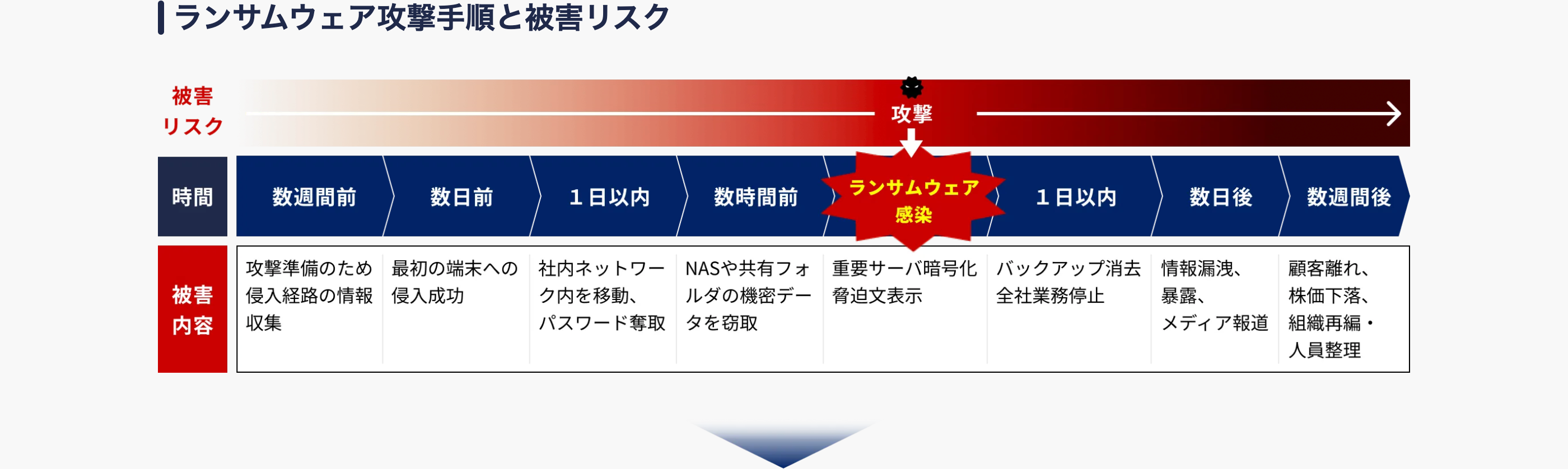 | ランサムウェア攻撃手順と被害リスク
被害
リスク
攻撃
時間
数週間前
数日前
1日以内
数時間前
ランサムウェア
1日以内
数日後
数週間後
感染
被害
内容
攻撃準備のため
侵入経路の情報
収集
最初の端末への 社内ネットワー
侵入成功
ク内を移動、
NASや共有フォ
パスワード奪取
ルダの機密デー
タを窃取
重要サーバ暗号化 バックアップ消去
脅迫文表示
全社業務停止
情報漏洩、
暴露、
顧客離れ、
株価下落、
メディア報道 組織再編・
人員整理