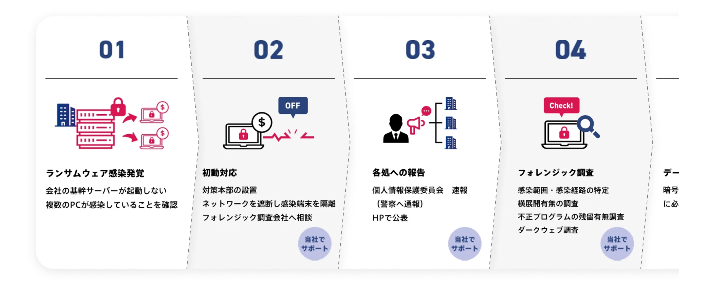 |=
01
ランサムウェア感染発覚
会社の基幹サーバーが起動しない
複数のPCが感染していることを確認
02
03
04
$
OFF
Check!
8
初動対応
対策本部の設置
各処への報告
フォレンジック調査
デー
ネットワークを遮断し感染端末を隔離
フォレンジック調査会社へ相談
個人情報保護委員会 速報
(警察へ通報)
感染範囲・感染経路の特定
横展開有無の調査
暗号
に必
HPで公表
不正プログラムの残留有無調査
ダークウェブ調査
当社で
サポート
当社で
サポート
当社で
サポート